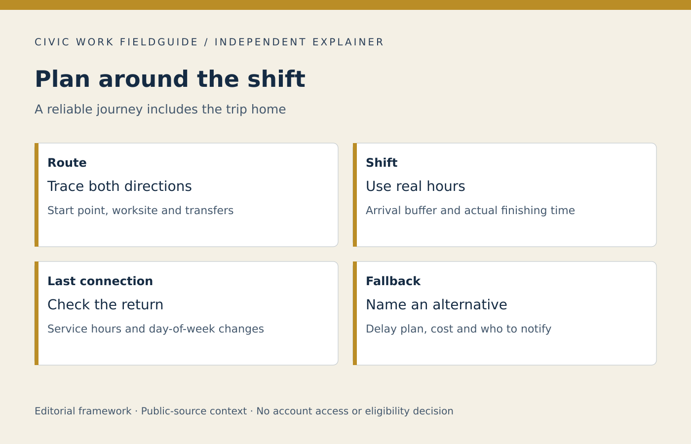 A commute plan checks route, shift, last connection and fallback.