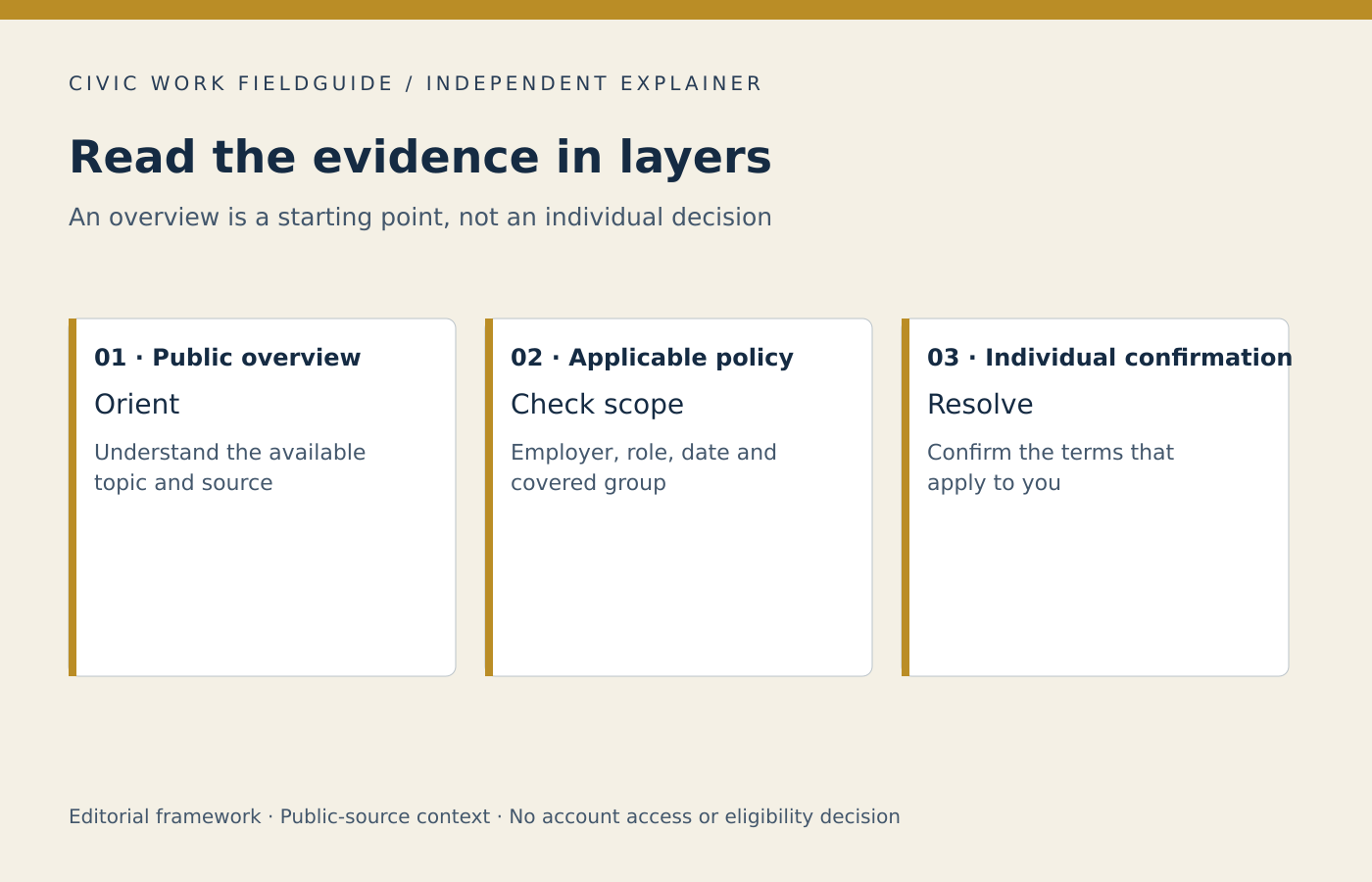 Public overview, applicable policy and individual confirmation are distinct evidence layers.