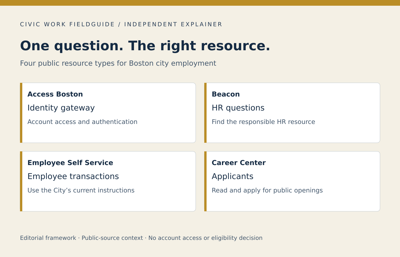 Access Boston, Beacon, employee self-service and the Career Center serve different reader tasks.